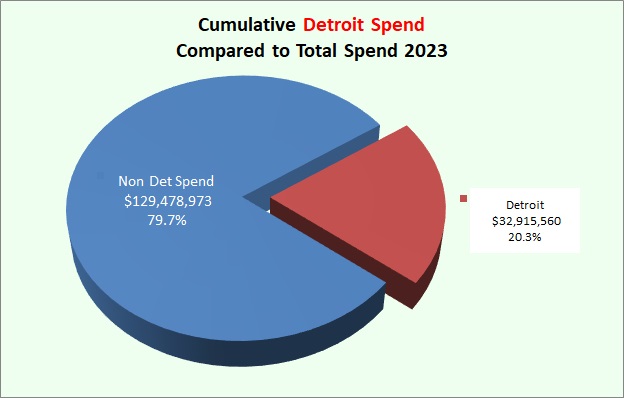 Detroit Spend 2023