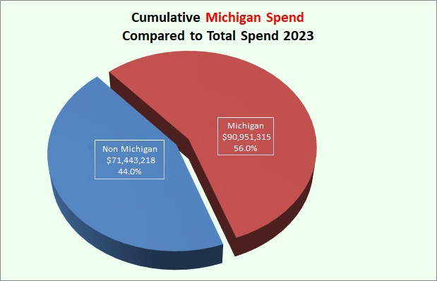 Michigan Spend 2023