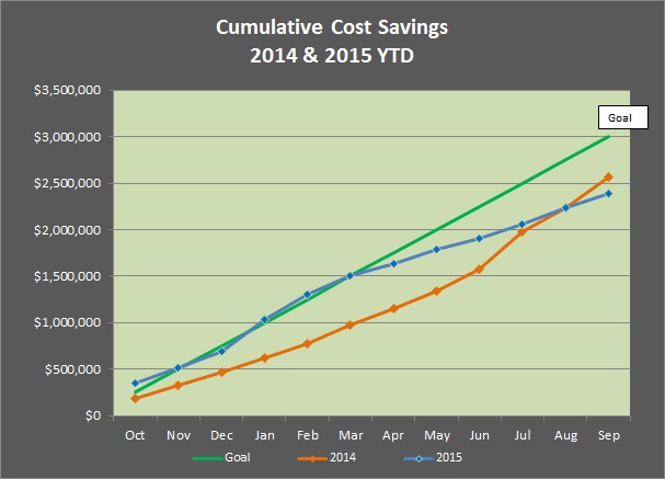 Cost Savings 2015