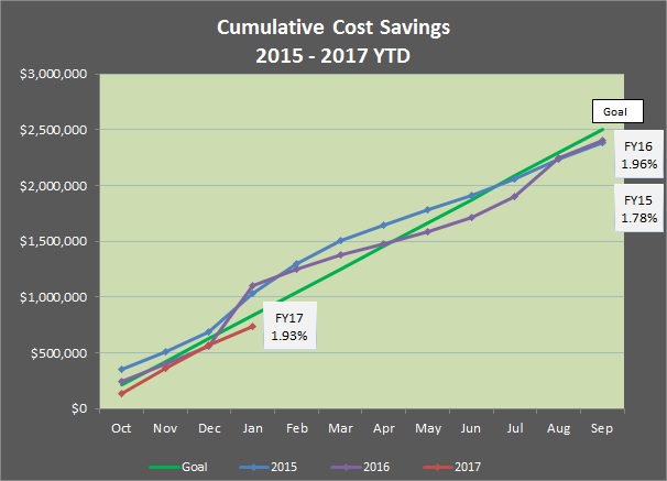 Cost Savings 2016