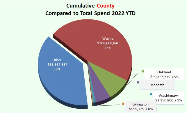 County Spend 2022