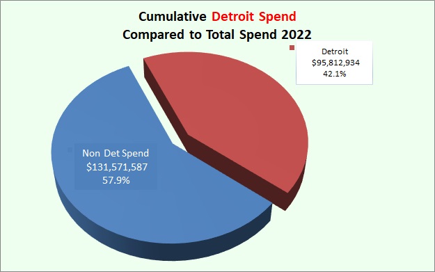 Detroit Spend 2022