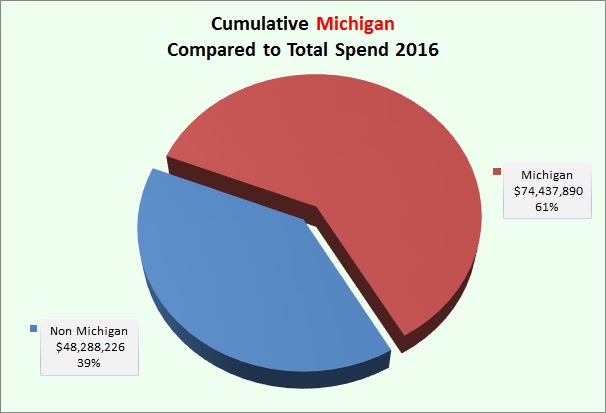 michigan-spend-ytd-procurement-strategic-sourcing-wayne-state