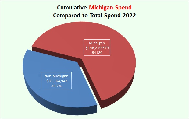 Michigan Spend 2022